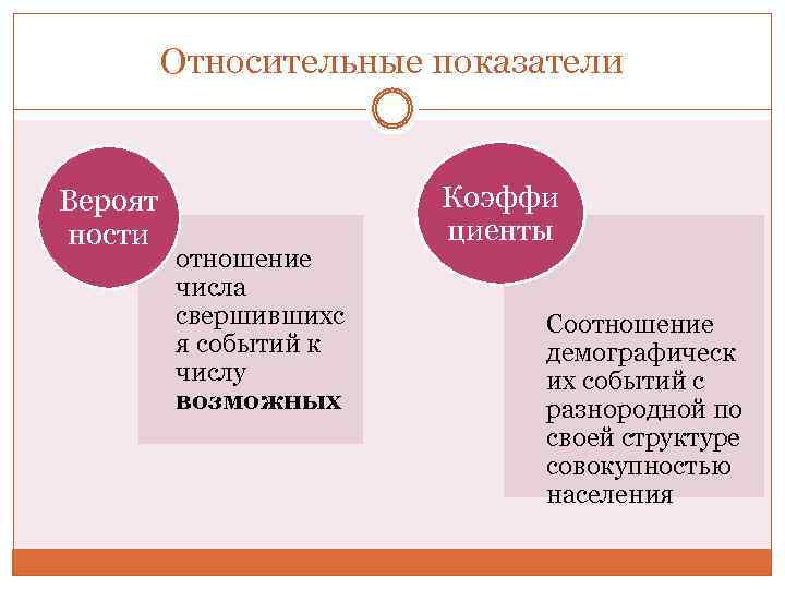 Относительные показатели Вероят ности отношение числа свершившихс я событий к числу возможных Коэффи циенты