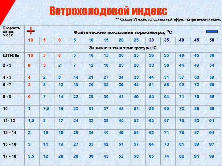 Ветрохолодовой индекс ** Свыше 18 м/сек дополнитьный эффект ветра незначителен. Фактические показания термометра, 0