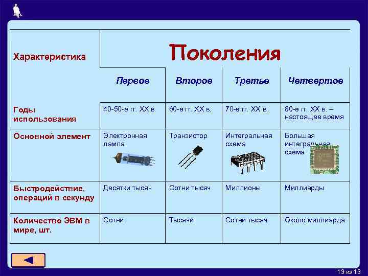Поколения Характеристика Первое Второе Третье Четвертое Годы использования 40 -50 -е гг. ХХ в.