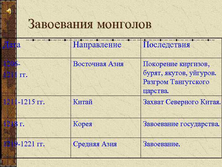 Завоевания монголов Дата Направление Последствия 12061211 гг. Восточная Азия Покорение киргизов, бурят, якутов, уйгуров.