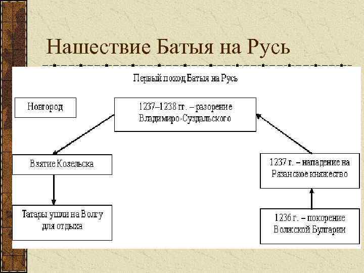 План конспект урока батыево нашествие на русь 6 класс