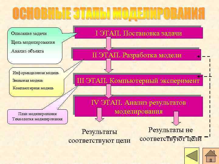 Что включает в себя этап постановки задачи при выполнении компьютерного моделирования