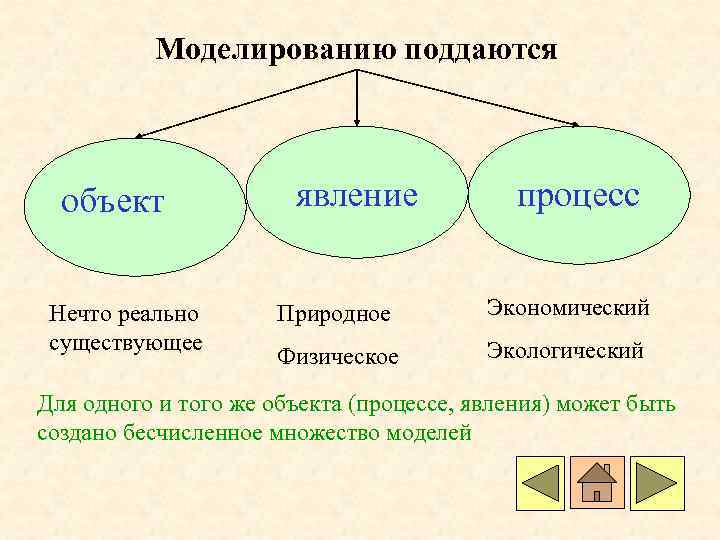 Моделированию поддаются объект Нечто реально существующее явление процесс Природное Экономический Физическое Экологический Для одного