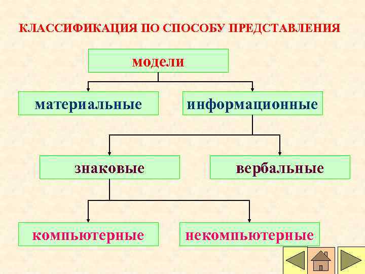 КЛАССИФИКАЦИЯ ПО СПОСОБУ ПРЕДСТАВЛЕНИЯ модели материальные знаковые компьютерные информационные вербальные некомпьютерные 