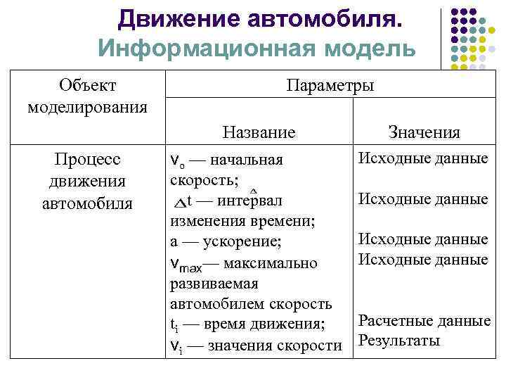 Движение автомобиля. Информационная модель Объект моделирования Параметры Название Процесс движения автомобиля vo — начальная