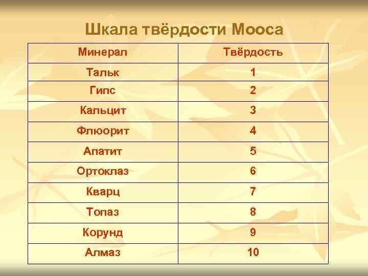 Шкала твёрдости Мооса Минерал Твёрдость Тальк 1 Гипс 2 Кальцит 3 Флюорит 4 Апатит