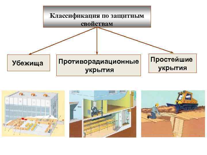 Защитные средства защитные сооружения