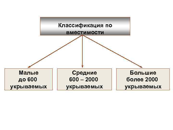 Классификация по вместимости Малые до 600 укрываемых Средние 600 – 2000 укрываемых Большие более