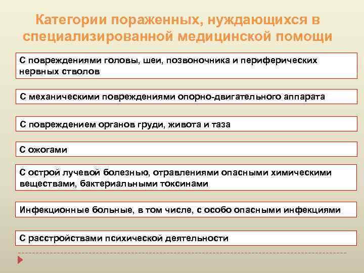 Категории пораженных, нуждающихся в специализированной медицинской помощи С повреждениями головы, шеи, позвоночника и периферических