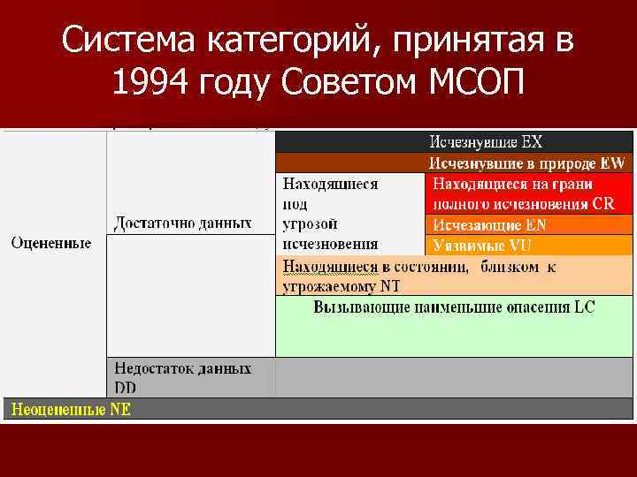 Система категорий, принятая в 1994 году Советом МСОП 