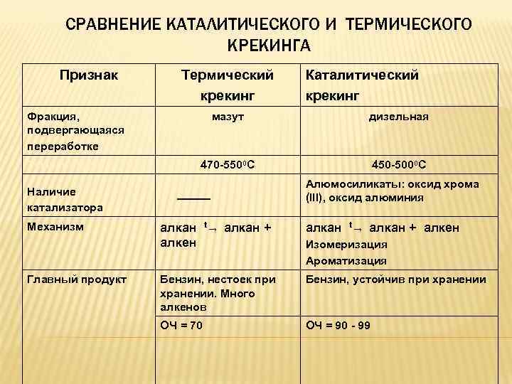 СРАВНЕНИЕ КАТАЛИТИЧЕСКОГО И ТЕРМИЧЕСКОГО КРЕКИНГА Признак Термический крекинг Фракция, подвергающаяся переработке мазут Механизм Главный