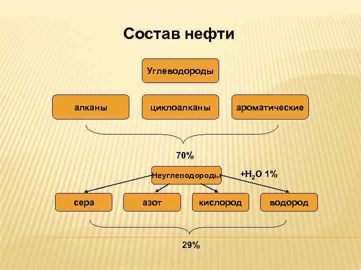 Состав нефти Углеводороды алканы циклоалканы ароматические 70% Неуглеводороды сера азот +H 2 O 1%