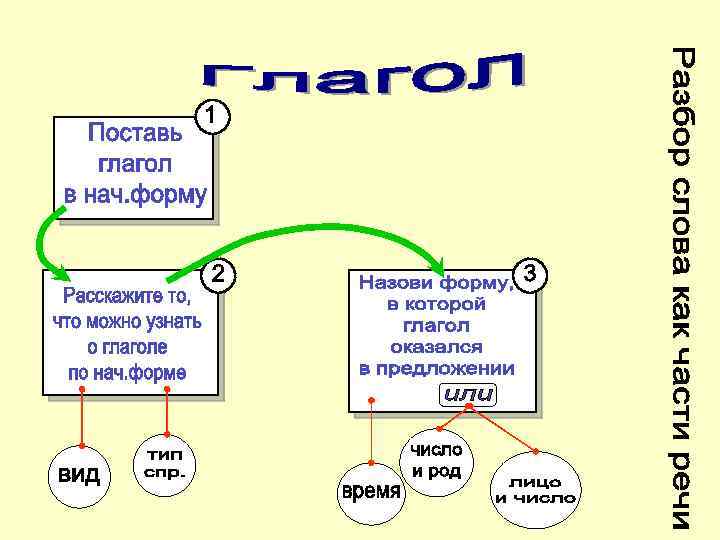 Оказаться предложение. Поставь глагол в нач форму. Может нач форма. Нач форма нечего. Движимый нач форма.