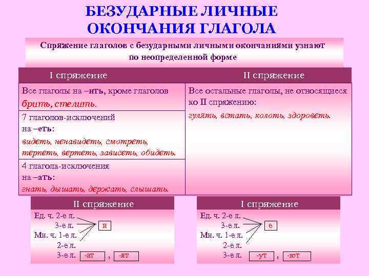 БЕЗУДАРНЫЕ ЛИЧНЫЕ ОКОНЧАНИЯ ГЛАГОЛА Спряжение глаголов с безударными личными окончаниями узнают по неопределенной форме