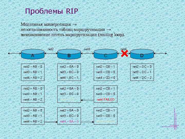 Проблемы RIP Медленная конвергенция → несогласованность таблиц маршрутизации → возникновение петель маршрутизации (routing loop).