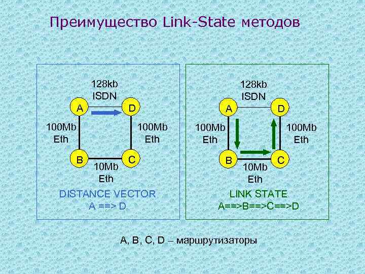 Преимущество Link-State методов 128 kb ISDN A 100 Mb Eth 128 kb ISDN D