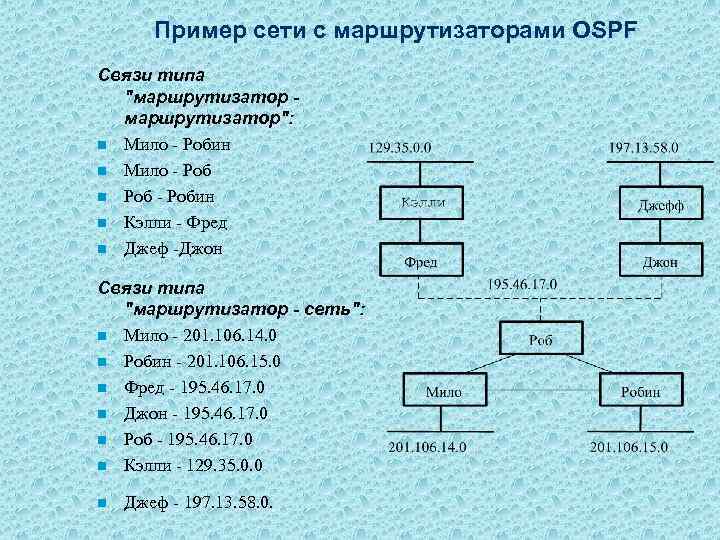 Пример сети с маршрутизаторами OSPF Cвязи типа 