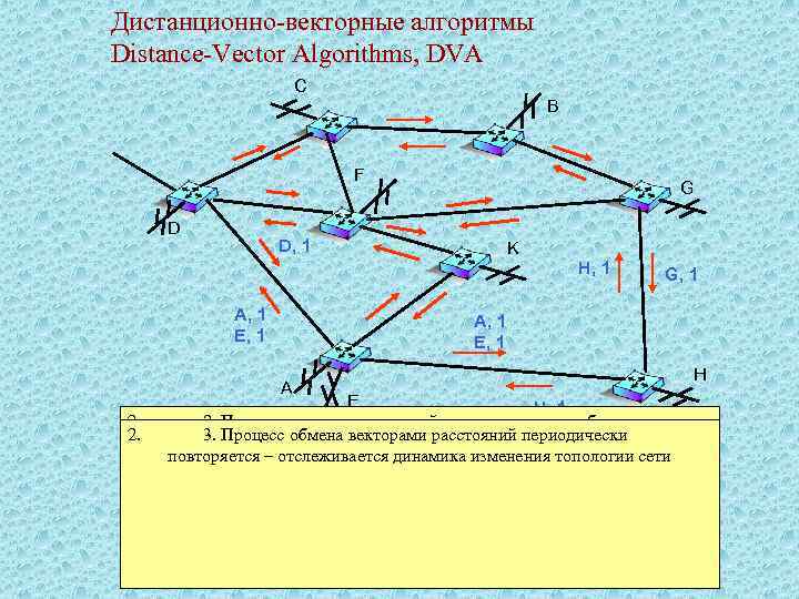 Дистанционно-векторные алгоритмы Distance-Vector Algorithms, DVA C B F D G D, 1 K H,