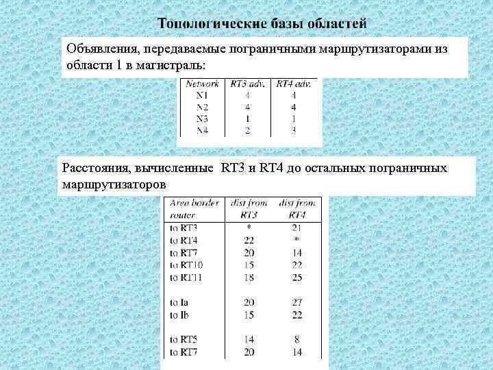 Объявления, передаваемые пограничными маршрутизаторами из области 1 в магистраль: Расстояния, вычисленные RT 3 и