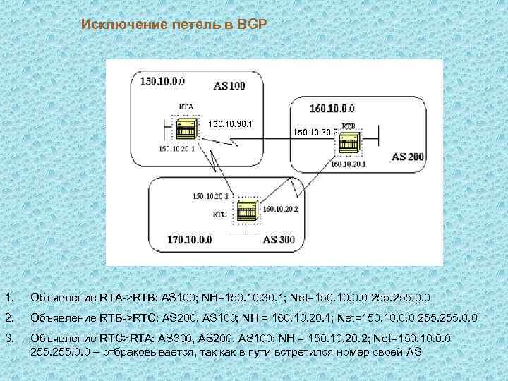 Исключение петель в BGP 150. 10. 30. 1 150. 10. 30. 2 1. Объявление