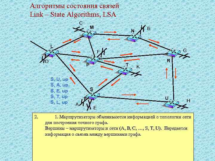 Алгоритмы состояния связей Link – State Algorithms, LSA C M B N L G