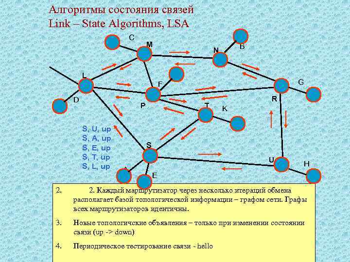 Алгоритмы состояния связей Link – State Algorithms, LSA C M B N L G
