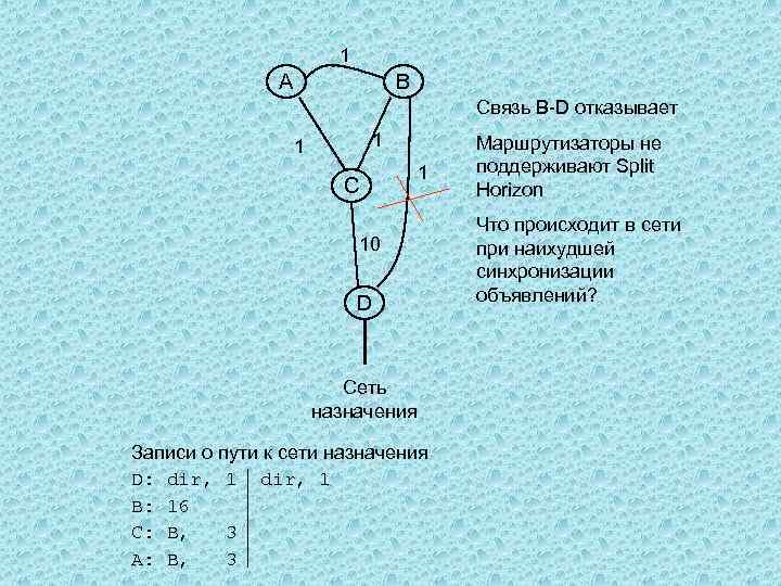 1 A B Связь B-D отказывает 1 1 C 1 10 D Сеть назначения