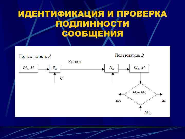 ИДЕНТИФИКАЦИЯ И ПРОВЕРКА ПОДЛИННОСТИ СООБЩЕНИЯ 