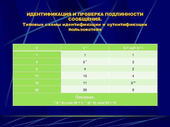 Типовые схемы идентификации и аутентификации пользователя