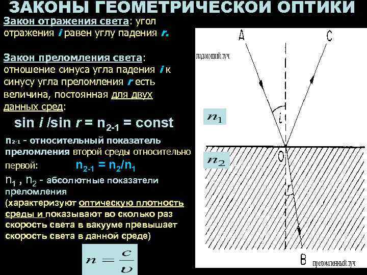 Законы отражения и преломления света