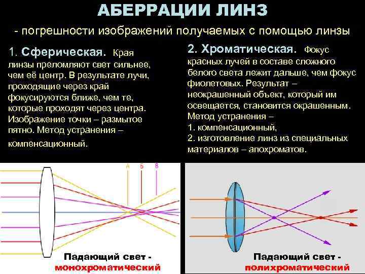 Аберация. Сферическая и хроматическая аберрации. Аберрации линз сферическая хроматическая астигматизм. Аберрации линз – сферическая, хроматическая, кома.. Недостатки линз сферическая и хроматическая аберрации астигматизм.