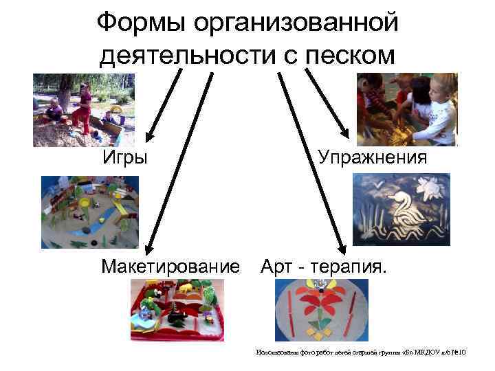  Формы организованной деятельности с песком Игры Упражнения Макетирование Арт - терапия. Использованы фото