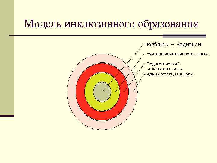 Модель инклюзивного образования Ребенок + Родители Учитель инклюзивного класса Педагогический коллектив школы Администрация школы