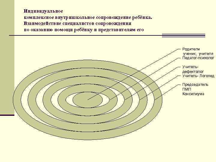 Индивидуальное комплексное внутришкольное сопровождение ребёнка. Взаимодействие специалистов сопровождения по оказанию помощи ребёнку и представителям