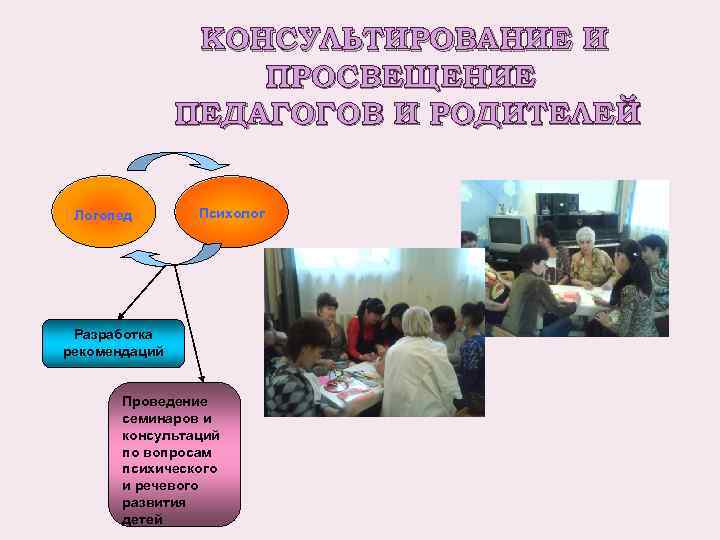 КОНСУЛЬТИРОВАНИЕ И ПРОСВЕЩЕНИЕ ПЕДАГОГОВ И РОДИТЕЛЕЙ Логопед Психолог Разработка рекомендаций Проведение семинаров и консультаций