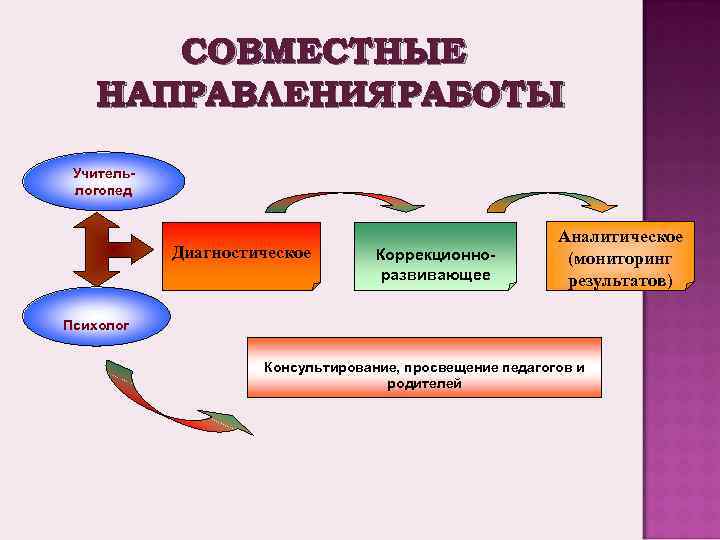 СОВМЕСТНЫЕ НАПРАВЛЕНИЯ РАБОТЫ Учительлогопед Диагностическое Коррекционноразвивающее Аналитическое (мониторинг результатов) Психолог Консультирование, просвещение педагогов и