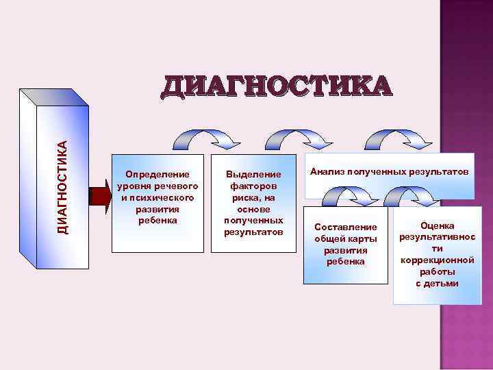 ДИАГНОСТИКА Определение уровня речевого и психического развития ребенка Выделение факторов риска, на основе полученных