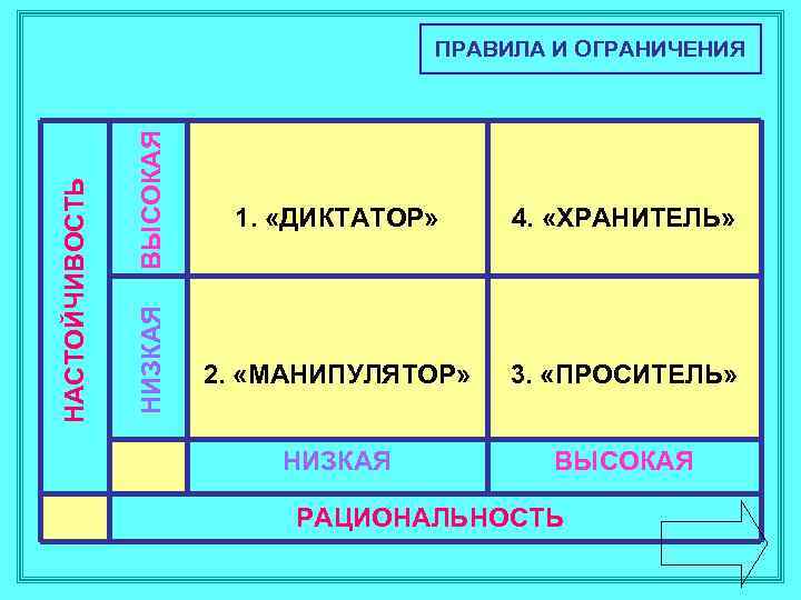 ВЫСОКАЯ НИЗКАЯ НАСТОЙЧИВОСТЬ ПРАВИЛА И ОГРАНИЧЕНИЯ 1. «ДИКТАТОР» 4. «ХРАНИТЕЛЬ» 2. «МАНИПУЛЯТОР» 3. «ПРОСИТЕЛЬ»
