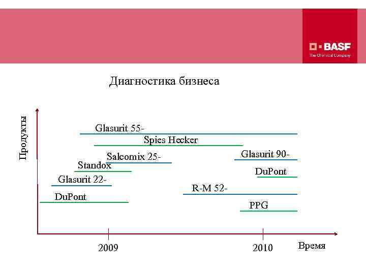 Продукты Диагностика бизнеса Glasurit 55 Spies Hecker Salcomix 25 Standox Glasurit 22 Du. Pont