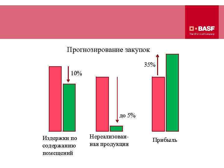 Прогнозирование закупок 35% 10% до 5% Издержки по содержанию помещений Нереализованная продукция Прибыль 