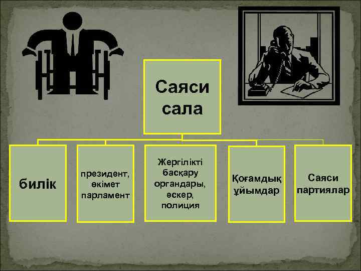 Саяси сала билік президент, өкімет парламент Жергілікті басқару органдары, әскер, полиция Қоғамдық ұйымдар Саяси