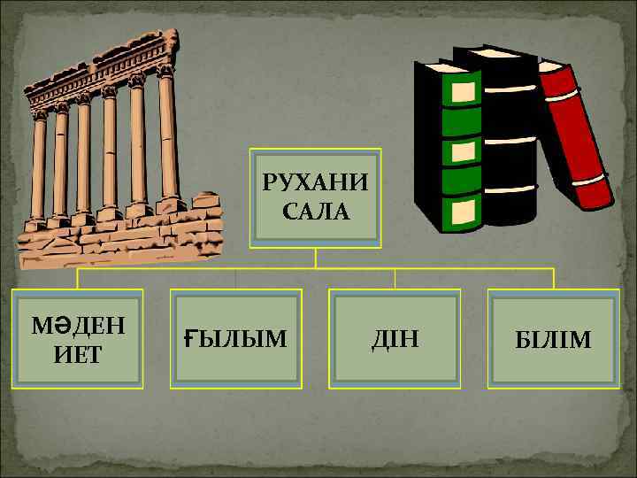 РУХАНИ САЛА МӘДЕН ИЕТ ҒЫЛЫМ ДІН БІЛІМ 