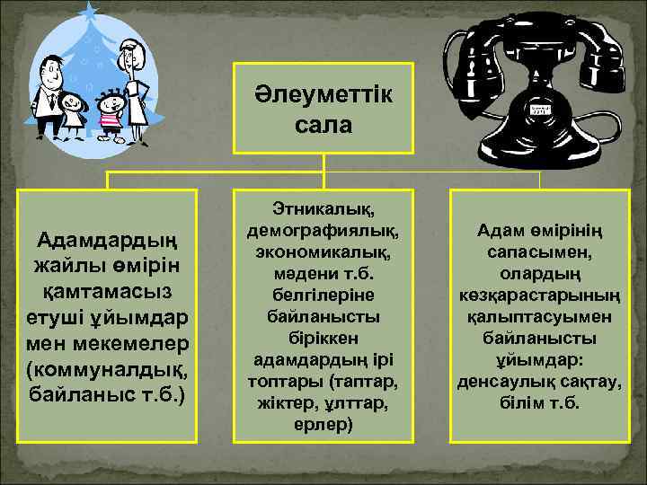 Әлеуметтік сала Адамдардың жайлы өмірін қамтамасыз етуші ұйымдар мен мекемелер (коммуналдық, байланыс т. б.