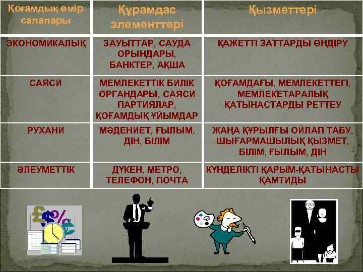 Қоғамдық өмір салалары Құрамдас элементтері Қызметтері ЭКОНОМИКАЛЫҚ ЗАУЫТТАР, САУДА ОРЫНДАРЫ, БАНКТЕР, АҚША ҚАЖЕТТІ ЗАТТАРДЫ