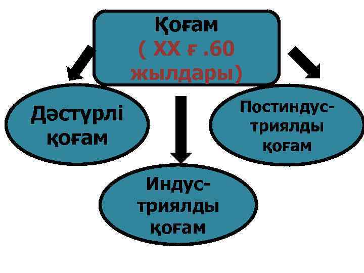 Қоғам ( XX ғ. 60 жылдары) Постиндустриялды қоғам Дәстүрлі қоғам Индустриялды қоғам 