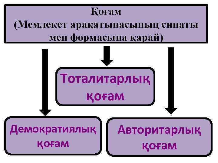 Қоғам (Мемлекет арақатынасының сипаты мен формасына қарай) Тоталитарлық қоғам Демократиялық қоғам Авторитарлық қоғам 