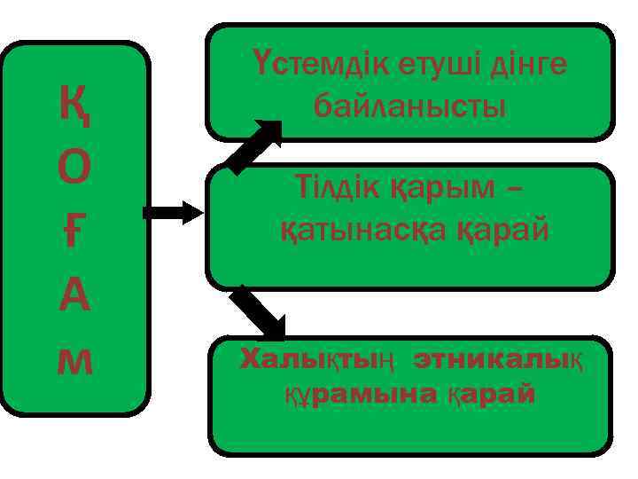 Қ О Ғ А м Үстемдік етуші дінге байланысты Тілдік қарым – қатынасқа қарай