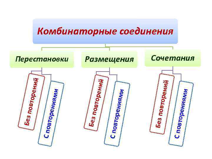 рениям С повто и Размещения Без пов торени й рениям и С повто ий