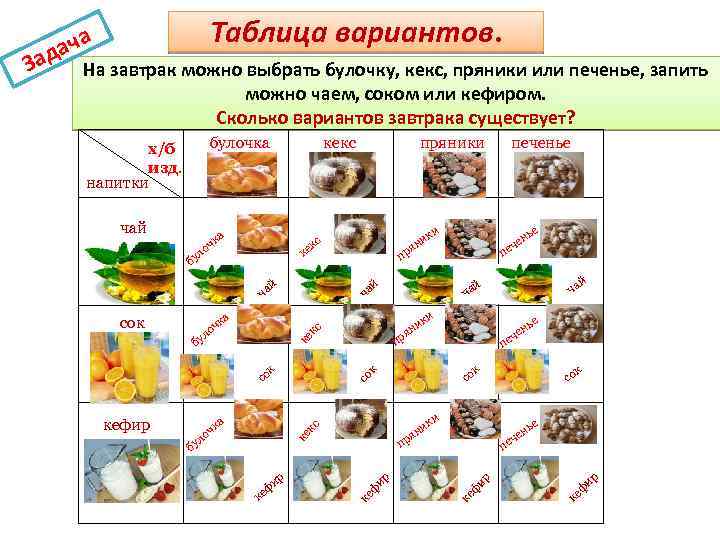 Таблица вариантов. ача Зад На завтрак можно выбрать булочку, кекс, пряники или печенье, запить
