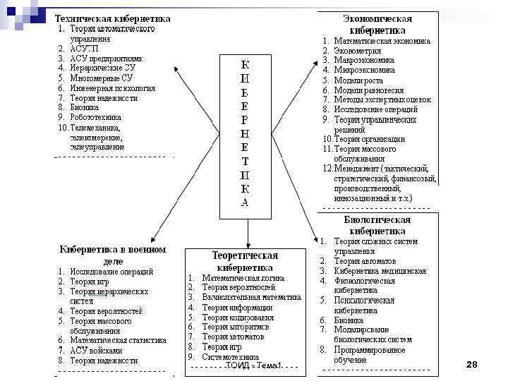 ТОИД - Тема 1 28 